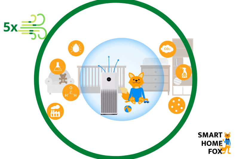 Der Xiaomi Mi Air Purifier Pro H steht im Kinderzimmer und schützt das Kind noch effektiver mit einer 5-Fachen Luftumwälzung